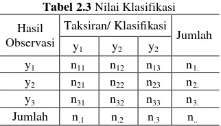 Tabel 2.3 Nilai Klasifikasi 