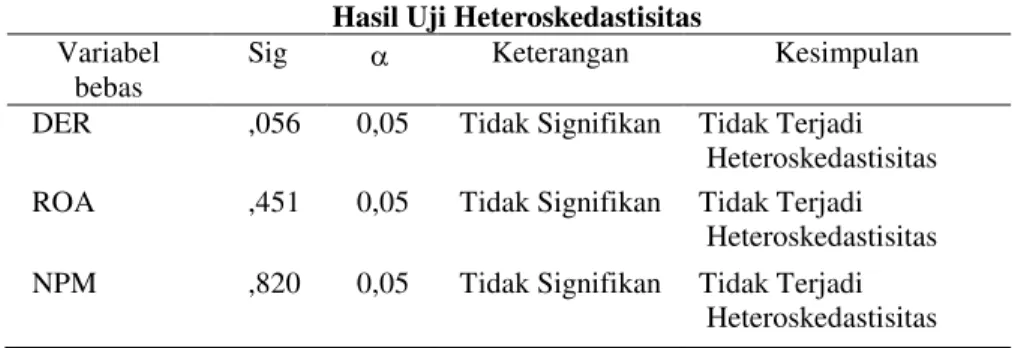 Tabel 5  Hasil Uji Autokorelasi 