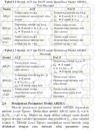 Tabel 2.2 Bentuk ACF dan PACF untuk Identifikasi Model ARIMA