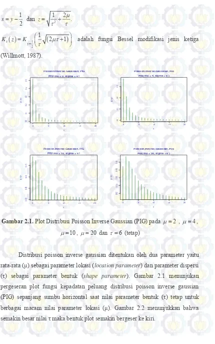 Gambar 2.1. Plot Distribusi Poisson Inverse Gaussian (PIG) pada 