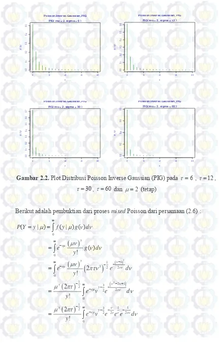 Gambar 2.2. Plot Distribusi Poisson Inverse Gaussian (PIG) pada 