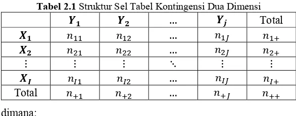 Tabel 2.1 Struktur Sel Tabel Kontingensi Dua Dimensi 
