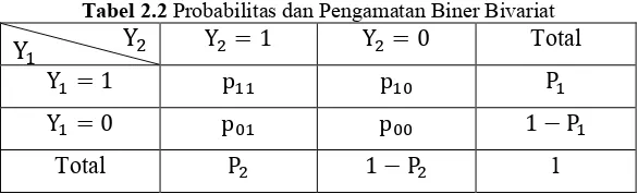 Tabel 2.2 Probabilitas dan Pengamatan Biner Bivariat 