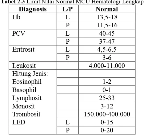 Tabel 2.3 Limit Nilai Normal MCU Hematologi Lengkap 