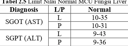 Tabel 2.5 Limit Nilai Normal MCU Fungsi Liver 