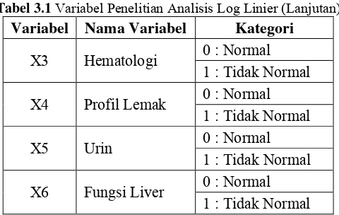 Tabel 3.1 Variabel Penelitian Analisis Log Linier (Lanjutan) 