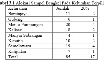 Tabel 3.1 Alokasi Sampel Bengkel Pada Kelurahan Terpilih 