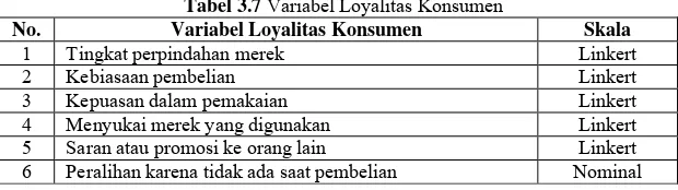 Tabel 3.7 Variabel Loyalitas Konsumen 