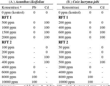 Tabel 4.1.  Konsentrasi pemaparan limbah Pb dan Cd pada kedua jenis tumbuhan 