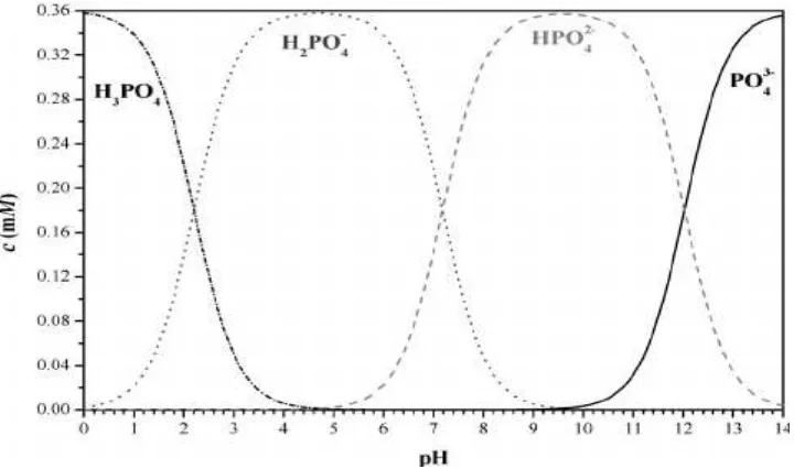 Gambar 2.3 Distribusi Amonia Sebagai Fungsi pH(Eliaz dan Shridar, 2008) 