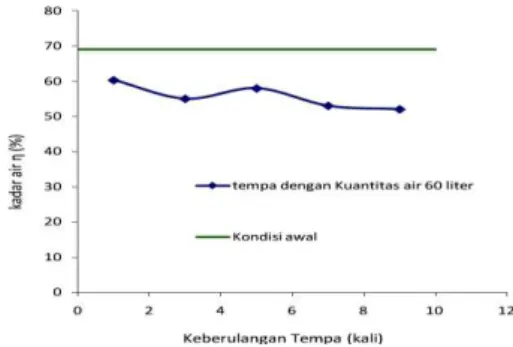 Gambar  4.  Grafik  hubungan  keberulangan  tempa  terhadap  pereduksian  kadar  air  onggok  dengan kuantitas air sebanyak 40 liter