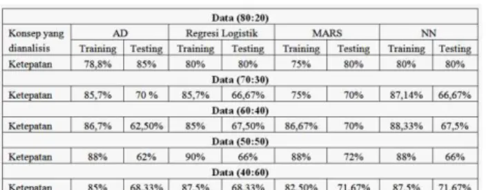 Tabel 2. Hasil ketepatan klasifikasi perbandingan   training dan testing data IRIS 