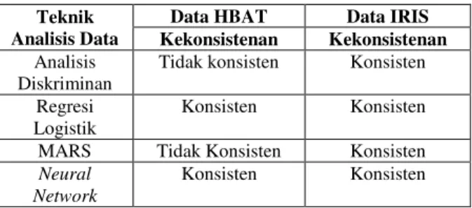 Tabel 3. Pengelompokkan Kekonsistensian Metode  untuk data HBAT dan data IRIS 