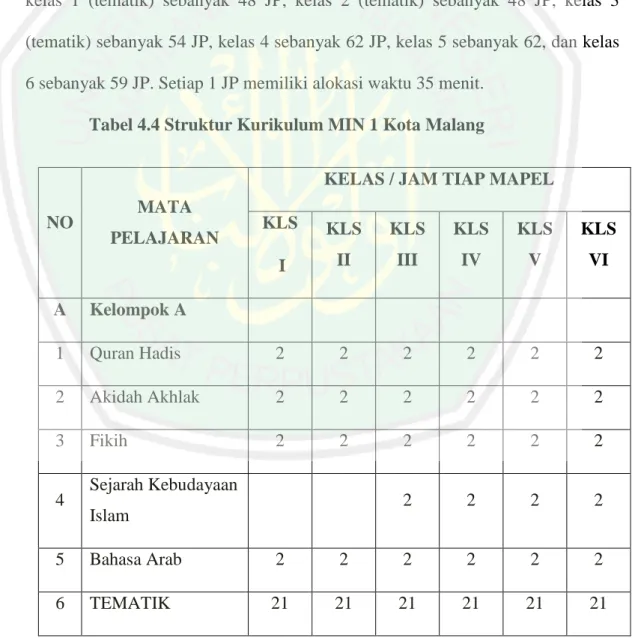 Tabel 4.4 Struktur Kurikulum MIN 1 Kota Malang 
