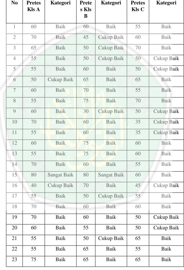 Tabel 4.5 Data Pretes Kelas Eksperimen dan Kelas Kontrol 