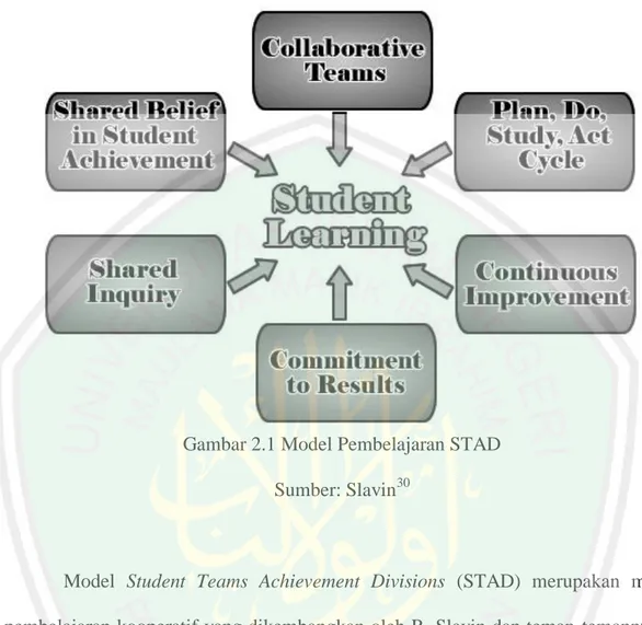 Gambar 2.1 Model Pembelajaran STAD  Sumber: Slavin 30