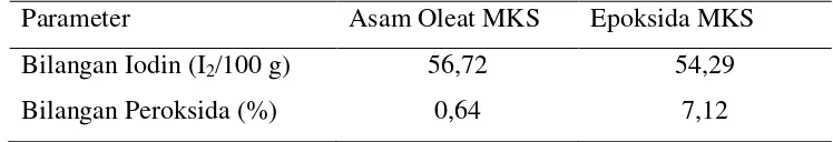 Tabel 4.1. Hasil analisis minyak kelapa sawit dan epoksida MKS 