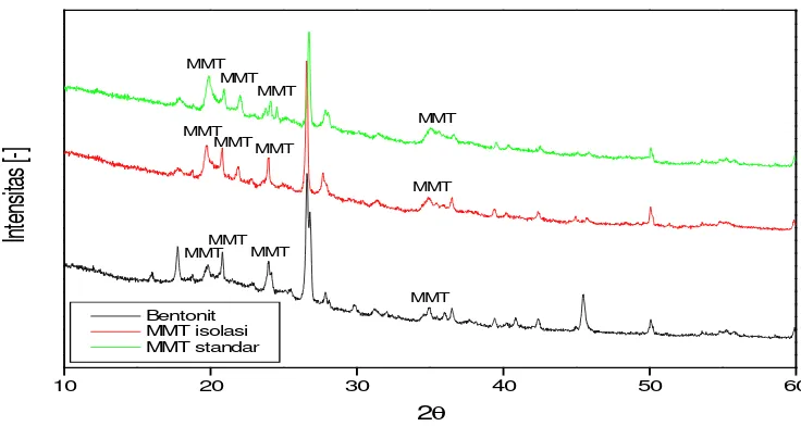 Gambar 4.9.  Spektrum  XRD Bentonit, MMT Isolasi, MMT Standar 