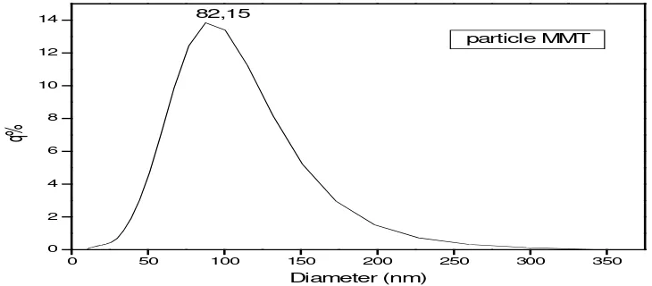 Gambar 4.10 Grafik Diameter Montmorillonit 