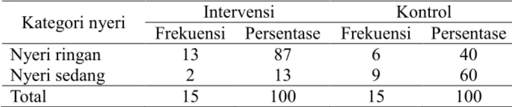 Tabel 3. Distribusi Frekuensi Post test Intensitas nyeri 