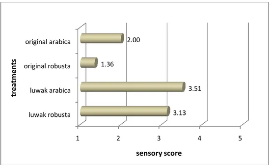 Figure 7: Sensory evaluation of odor of luwak coffee and original coffee 