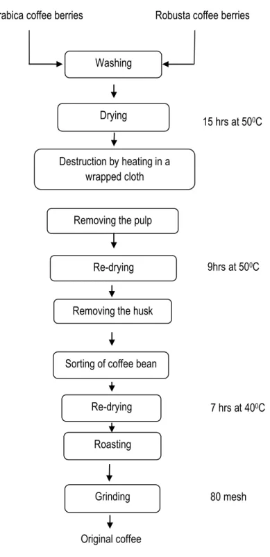 Figure 2: Common processing steps of coffee from arabica and robusta species Arabica coffee berries Robusta coffee berries 