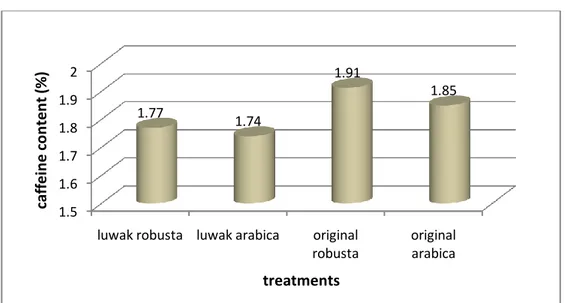 Figure 3: Caffeine content of luwak coffee and original coffee 