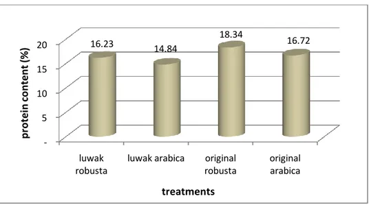 Figure 4: Protein content of luwak coffee and original coffee 