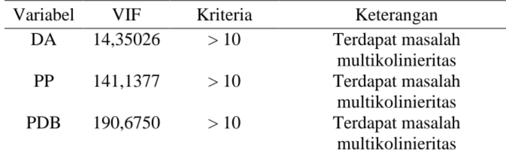 Tabel 2. Hasil Uji Multikolinieritas (Uji VIF) 