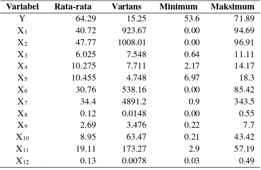 Tabel 4.1 Statistika Deskriptif Variabel dalam Analisis 