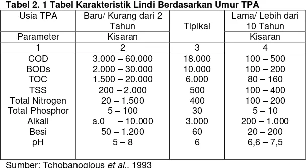Tabel 2. 1 Tabel Karakteristik Lindi Berdasarkan Umur TPA   Usia TPA Baru/ Kurang dari 2 Lama/ Lebih dari 