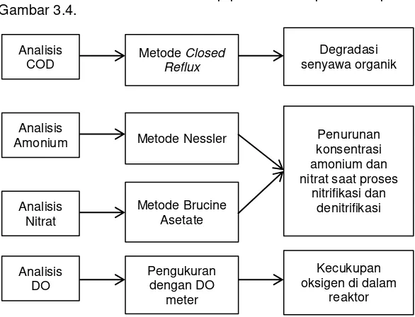 Gambar 3.4. Metode analsis untuk setiap parameter dapat dilihat pada  