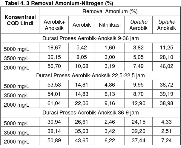 Tabel 4. 3 Removal Amonium-Nitrogen (%) 