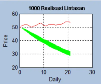 Gambar 4.5: Hasil 1000 Realisasi Lintasan Prediksi Harga Komoditas Minyak Mentah