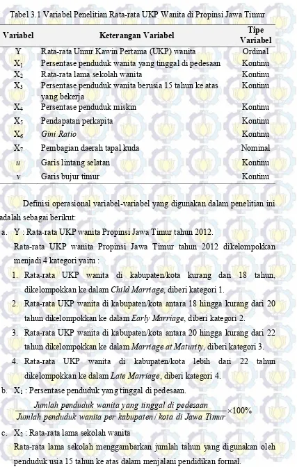 Tabel 3.1 Variabel Penelitian Rata-rata UKP Wanita di Propinsi Jawa Timur 
