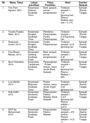 Tabel 2.1 Daftar Penelitian Terdahulu tentang Persampahan di Kota Surabaya 