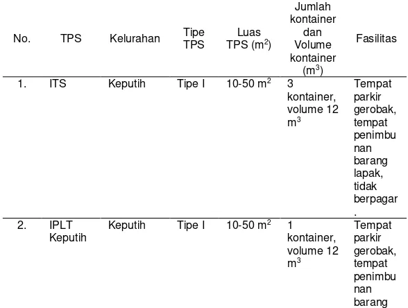 Tabel 3.4 Daftar dan Lokasi TPS di Kecamatan Sukolilo 