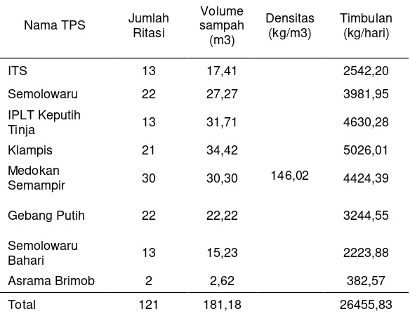 Tabel 5.2 Timbulan Sampah per TPS di Kecamatan Sukolilo 
