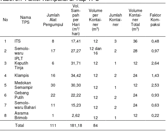 Tabel 5.7 Faktor Kompaksi di Tiap TPS 