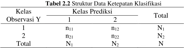 Tabel 2.2 Struktur Data Ketepatan Klasifikasi 