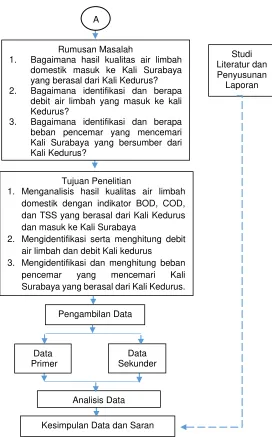 Gambar 3.1 Kerangka Metode Penelitian