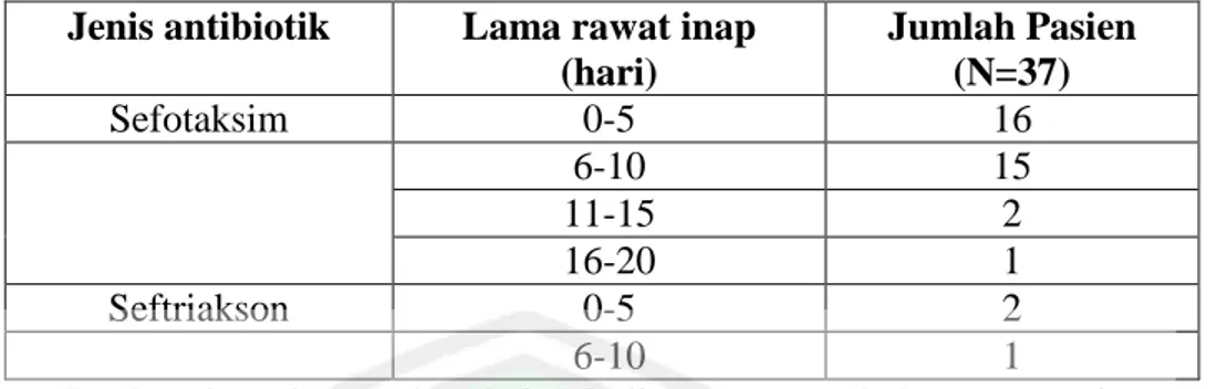 Tabel 5.3 Lama Rawat Inap Pasien Pneumonia Balita  Jenis antibiotik  Lama rawat inap 