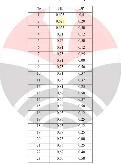 Tabel 3.3 Hasil Analisa Tiap Butir Soal Kanji 