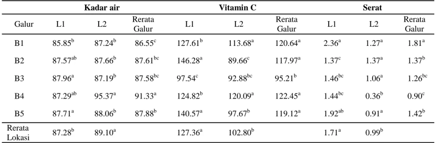 Tabel  3  menunjukkan  rerata  nilai  tekstur  ba- ba-yam  berkisar  antara  1,74-  2,58  mm/10  dtk/100  gr