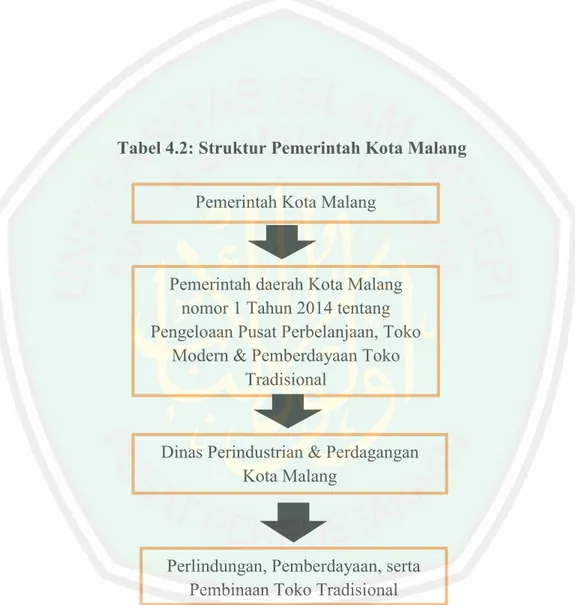 Tabel 4.2: Struktur Pemerintah Kota Malang  