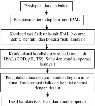 Gambar 1. Karakterisasi kondisi operasi IPAL  Penentuan  kinerja  IPAL  dilakukan  dengan  melakukan  pengamatan  terhadap  data  primer  dan  data  sekunder