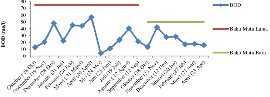 Gambar 4. Fluktuasi nilai BOD outlet periode Oktober 2010 – April 2012 