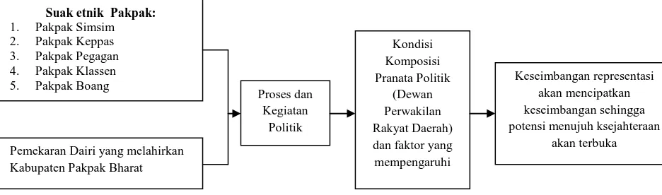 Gambar 2.1. Kerangka Pikir Penelitian 