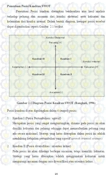 Gambar 2.1 Diagram Posisi Kuadran SWOT (Rangkuti, 1996) 