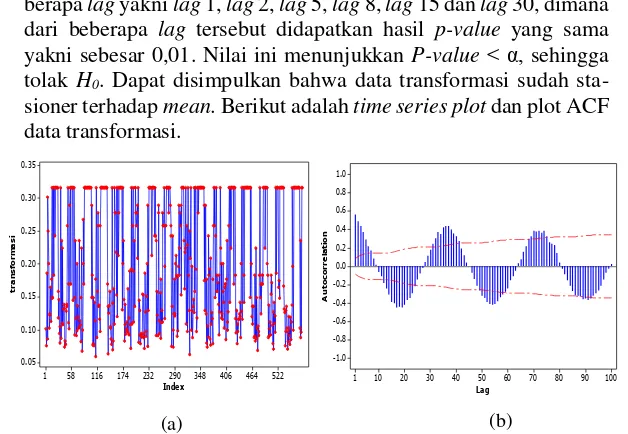 Gambar 4. 9 Time Series Plot (a) dan Plot ACF (b) Data Hasil Transformasi Pos Cawak 